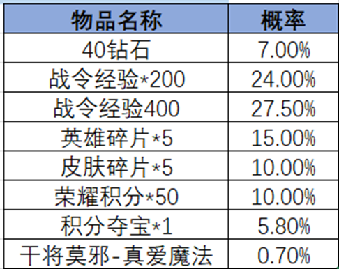 王者荣耀2024年第2期荣耀战令奖励介绍