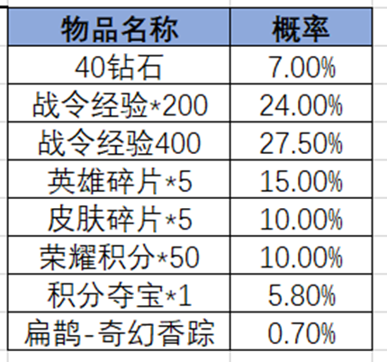 王者荣耀2024年第2期荣耀战令奖励介绍