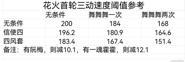 崩坏星穹铁道花火怎么配速