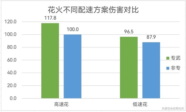 崩坏星穹铁道花火怎么配速