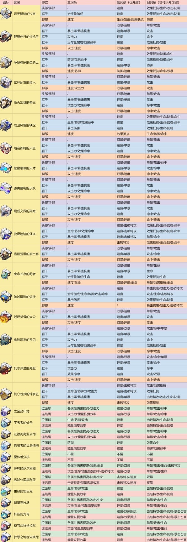 崩坏星穹铁道遗器分解指南