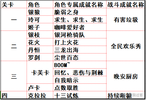 崩坏星穹铁道惊梦电视台相关成就达成攻略