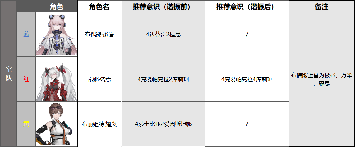 战双帕弥什布丽姬特耀炎配队推荐