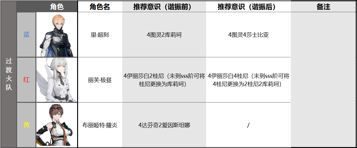 战双帕弥什布丽姬特耀炎配队推荐