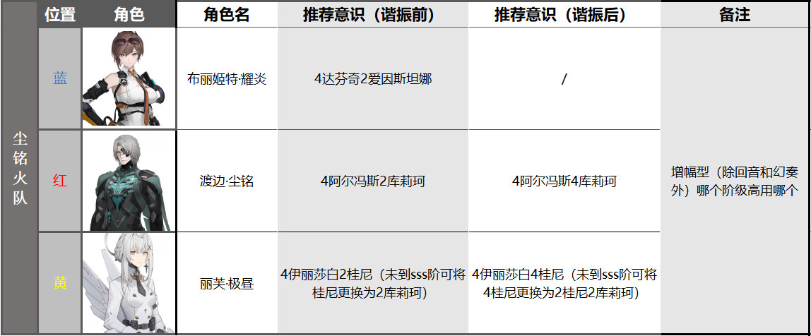 战双帕弥什布丽姬特耀炎配队推荐