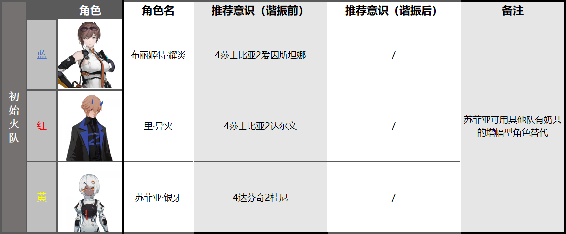 战双帕弥什布丽姬特耀炎配队推荐