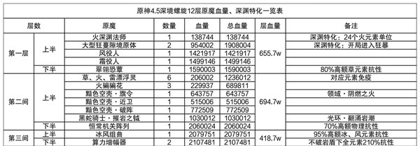 原神4.5深渊12层满星攻略