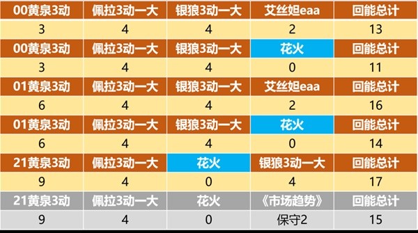 崩坏星穹铁道黄泉大招充能机制解析