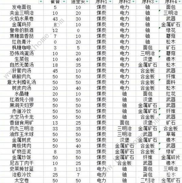 假未来2024菜谱配方大全 最新菜谱合成一览[多图]图片3