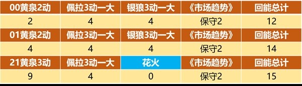 崩坏星穹铁道黄泉大招怎么充能 黄泉大招充能机制解析[多图]图片2