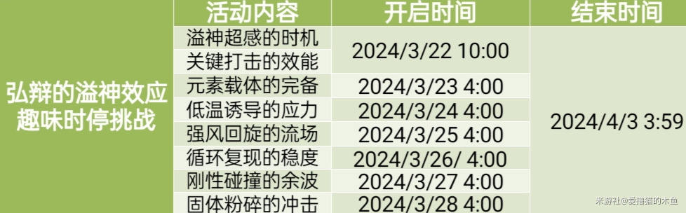 原神弘辩的溢神效应活动问题解答