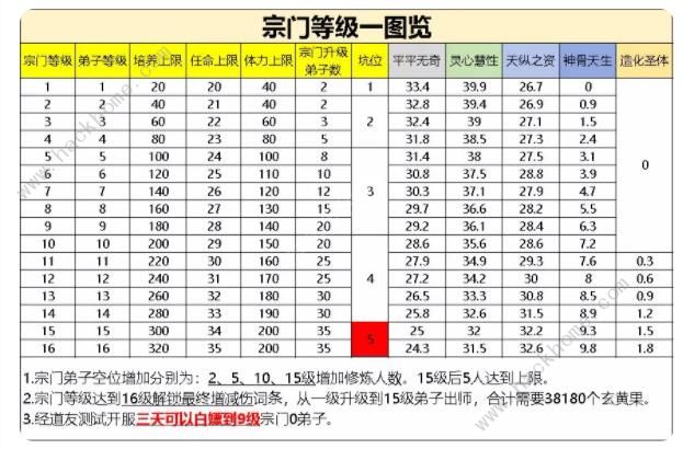 寻道大千宗门怎么升到16级