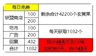 寻道大千宗门怎么升到16级 宗门白嫖升级技巧[多图]图片4