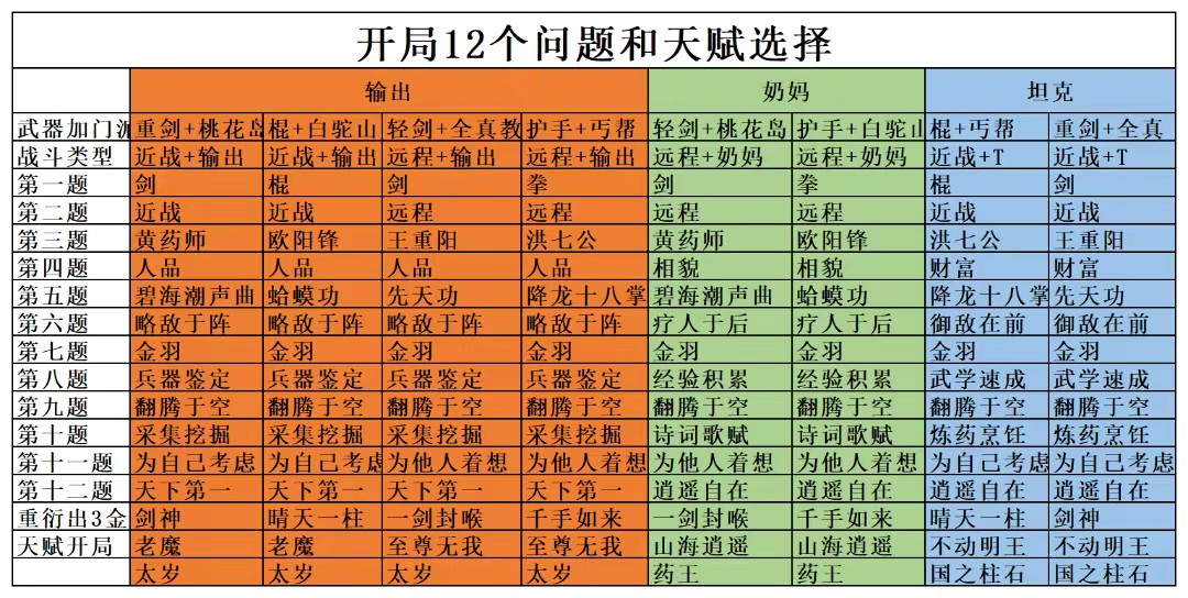 射雕开局12个问题和天赋选择推荐