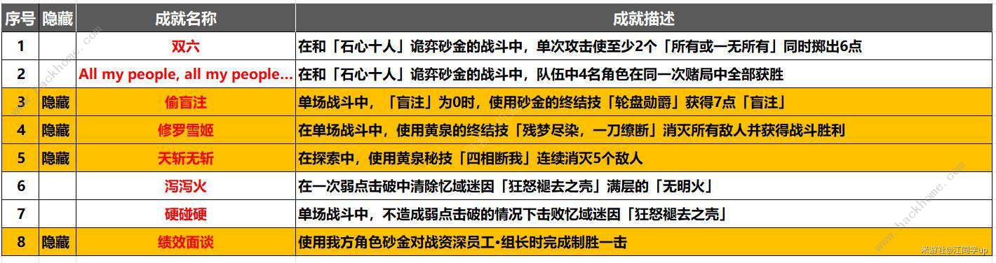 崩坏星穹铁道2.1战意奔涌成就大全 2.1战意奔涌新增成就怎么得[多图]图片2