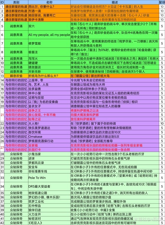 崩坏星穹铁道2.1版本新增成就一览