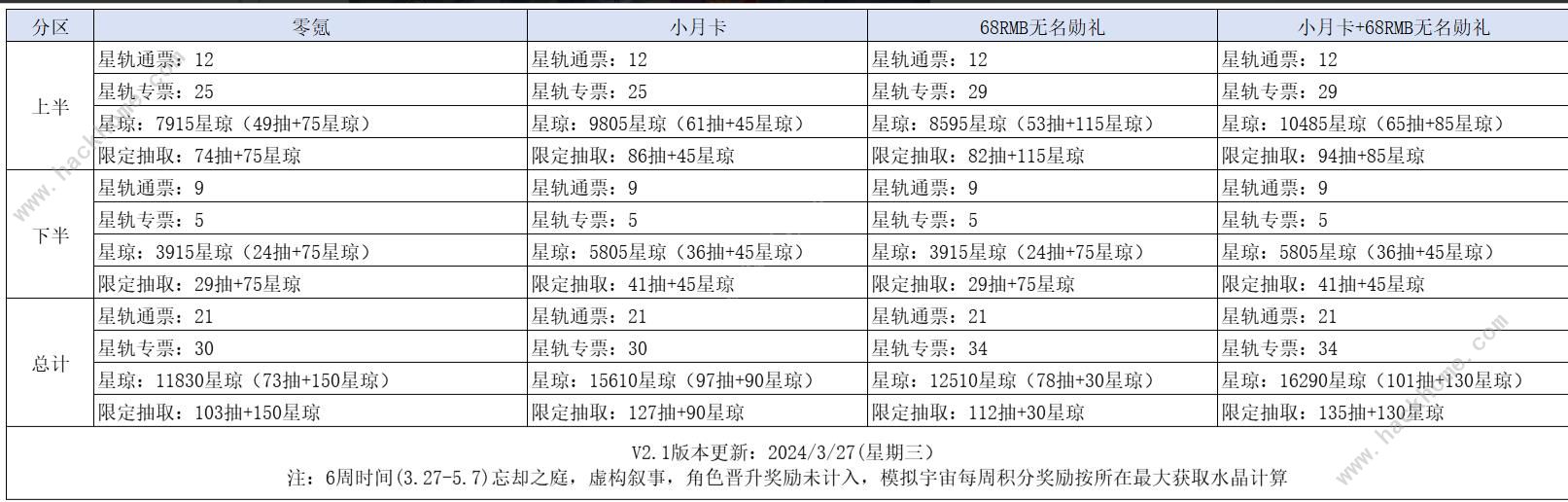 崩坏星穹铁道星间旅行彩蛋是什么 星间旅行彩蛋及抽取道具一览[多图]图片8