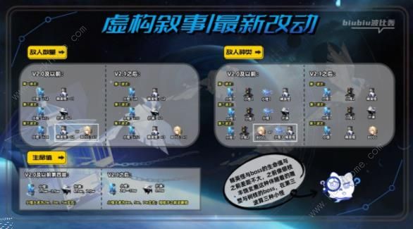 崩坏星穹铁道2.1虚构叙事攻略