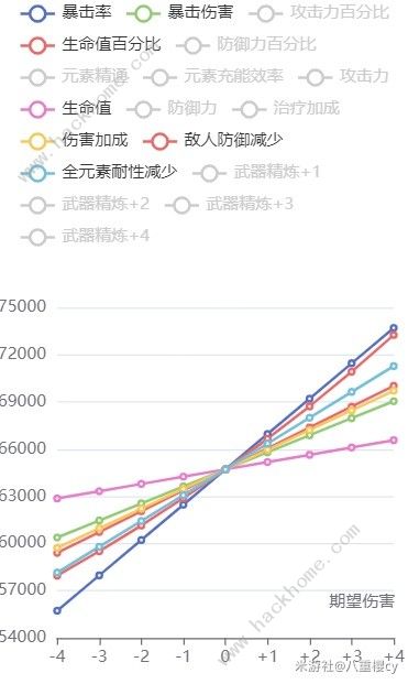 原神4.5那维莱特0-6命毕业攻略 4.5那维莱特0-6命毕业属性怎么样[多图]图片6