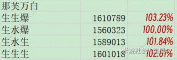 原神4.5那维莱特0-6命毕业攻略 4.5那维莱特0-6命毕业属性怎么样[多图]图片8