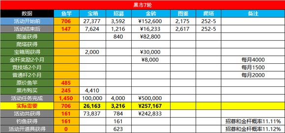 咸鱼之王金鱼消耗活动介绍