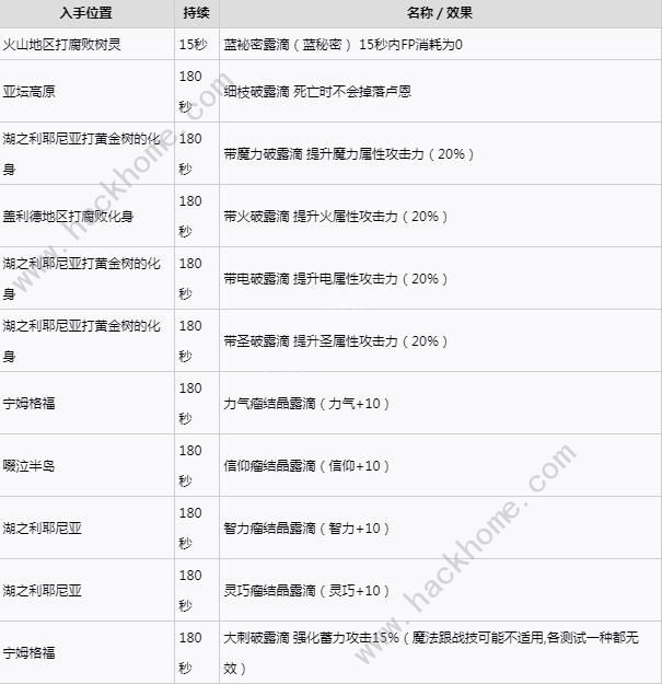 艾尔登法环1.10版全露滴效果大全 1.10版全露滴持续时间一览[多图]图片2