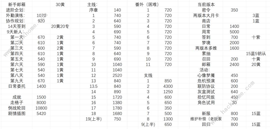 深空之眼3.0版本萌新入坑攻略