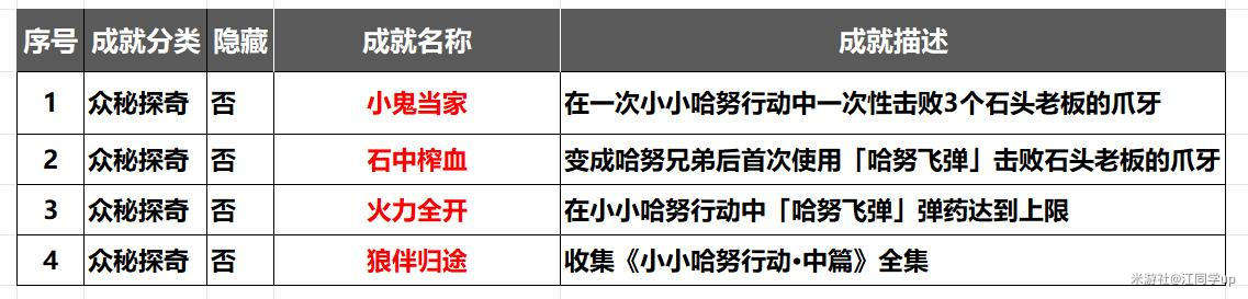 崩坏星穹铁道2.1小小哈努行动解密攻略