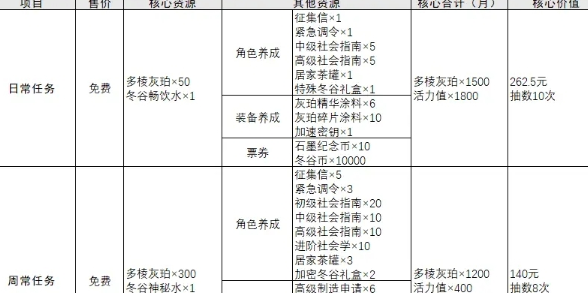 物华弥新每月免费抽卡次数有多少