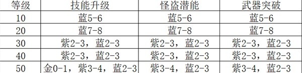 女神异闻录夜幕魅影体力怎么用最好 最佳体力分配推荐[多图]图片2