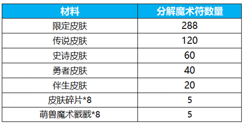 王者荣耀群星祈愿活动怎么玩