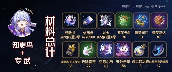 崩坏星穹铁道知更鸟突破材料一览