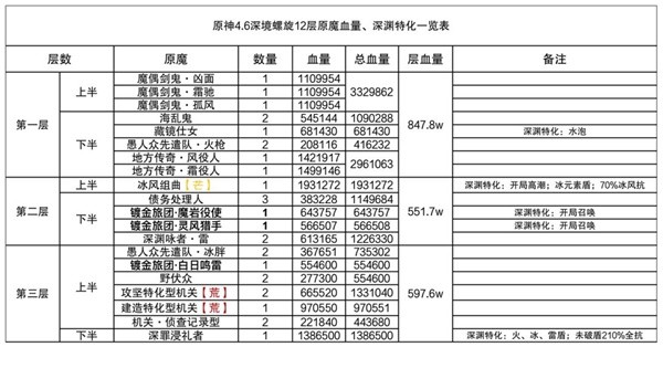 原神4.6深境螺旋12层攻略