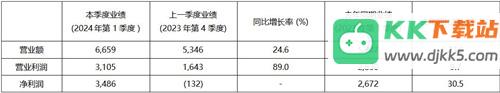 KRAFOTN第一季度销售额高达6,659亿韩元 创季度销售额历史新高