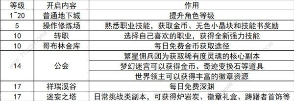 地下城与勇士起源前期速升20级攻略 DNF手游1-20级刷图推荐[多图]图片1