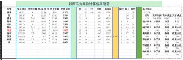 仙山小农果树贡献数据表 果树种植收益价值一览[多图]图片2