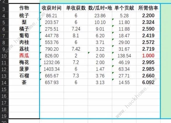 仙山小农果树贡献数据表