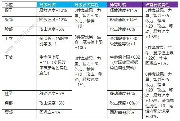 地下城与勇士起源天空套多少钱 DNF手游天空套最新合成教程[多图]图片10