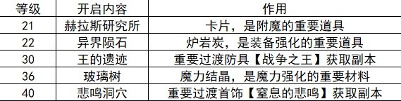 地下城与勇士起源20-40级刷什么图好