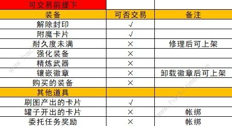 地下城与勇士起源拍卖行买完不能卖怎么办 DNF手游拍卖行详细规则介绍[多图]图片6