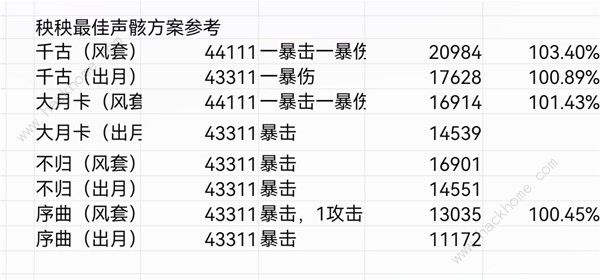 鸣潮秧秧声骸怎么搭配 秧秧声骸组合搭配推荐[多图]图片2