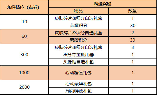 王者荣耀端午节有什么福利活动