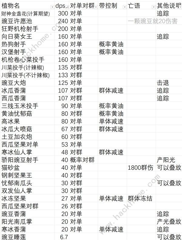 植物大战僵尸杂交版无尽模式盲盒植物有哪些 无尽模式盲盒植物输出表图片1