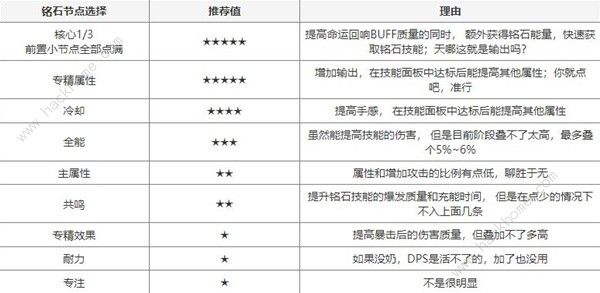 塔瑞斯世界输出铭石与纹章搭配攻略 铭石纹章怎么选图片6