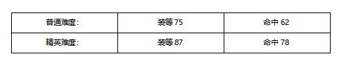 塔瑞斯世界鱼人国王团本怎么打