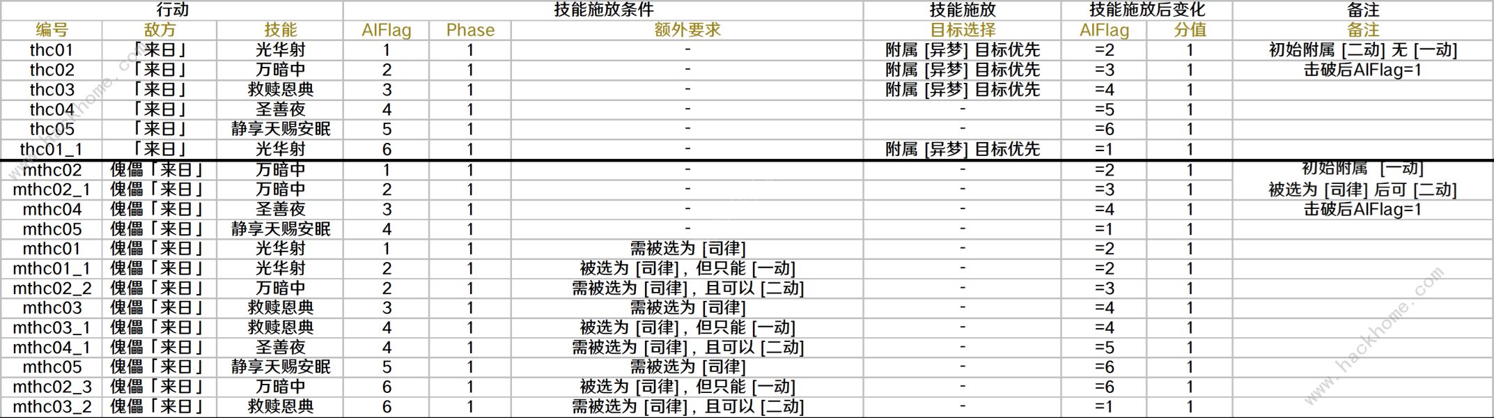 崩坏星穹铁道同音共律的来日攻略 同音共律的来日行动机制是什么图片7