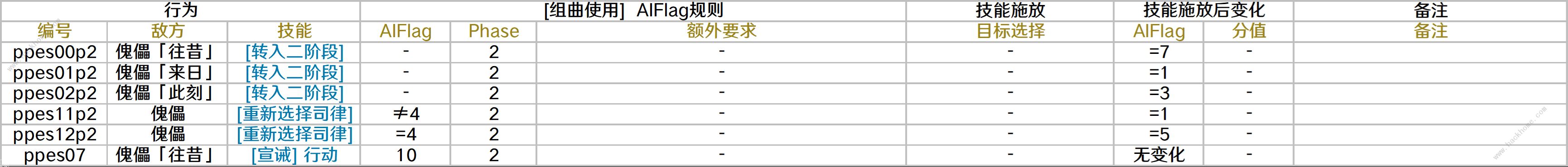 崩坏星穹铁道同音共律的来日攻略 同音共律的来日行动机制是什么图片8