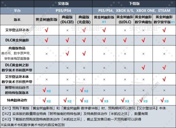 艾尔登法环DLC黄金树幽影版本区别一览 DLC黄金树幽影预购奖励有哪些图片2