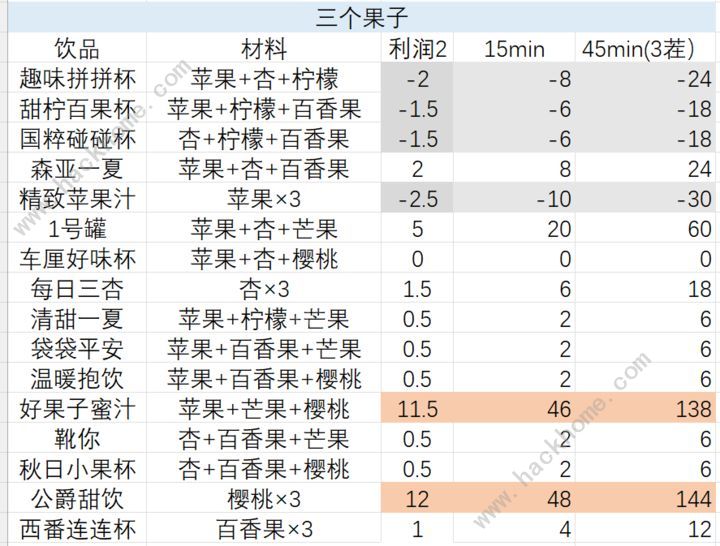 鼹鼠同行之森林之家果汁配方大全 果汁利润收益一览图片3