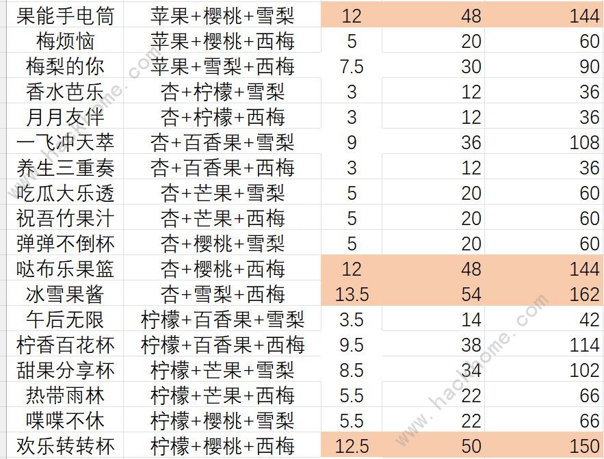 鼹鼠同行之森林之家果汁配方大全 果汁利润收益一览图片5